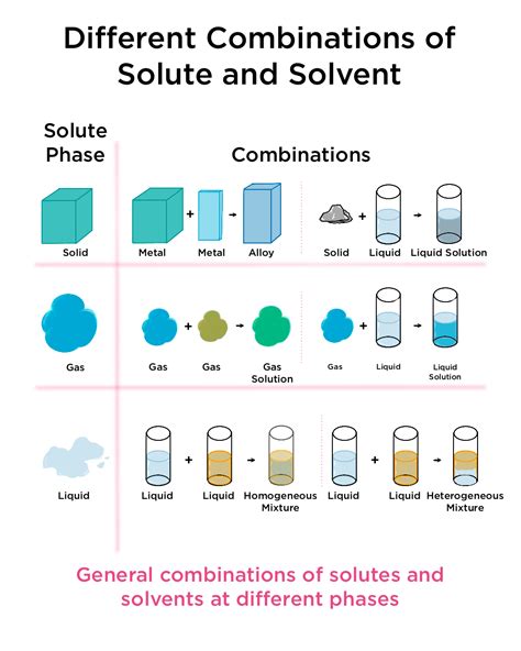 Solid Solute Liquid Solvent Example