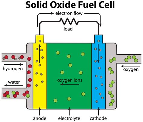 Read Online Solid Oxide Fuel Cell Technology Principles 