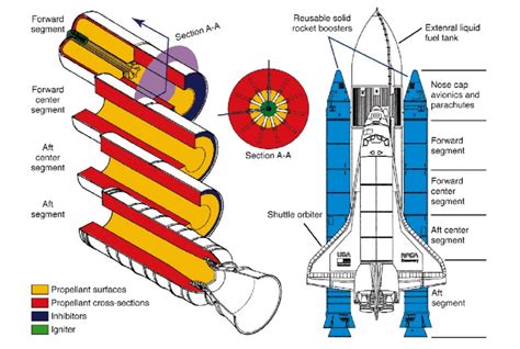 Read Solid Rocket Components And Motor Design 