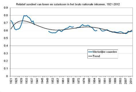 solidariteit inkomen