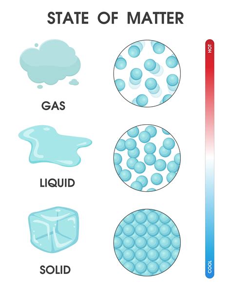 Solids Liquids Drawing Of Solid Liquid And Gas - Drawing Of Solid Liquid And Gas