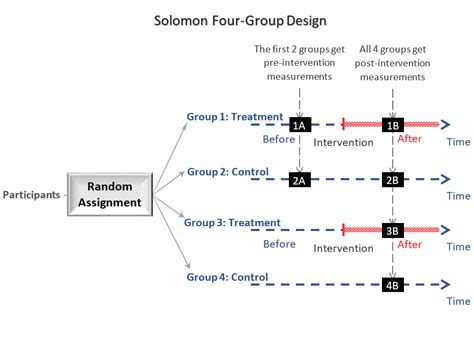 Solomon Four Group Design