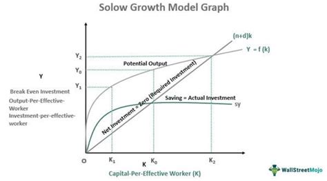 Solow Model Increase In Technology