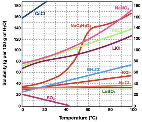 Solubility Lines For Aqueous Solutions Answers