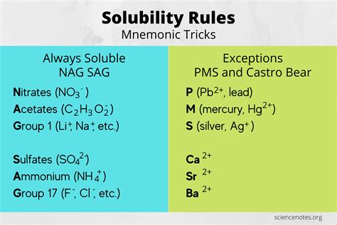 Solubility Rules Chart And Memorization Tips Science Notes Solubility Worksheet Chemistry - Solubility Worksheet Chemistry