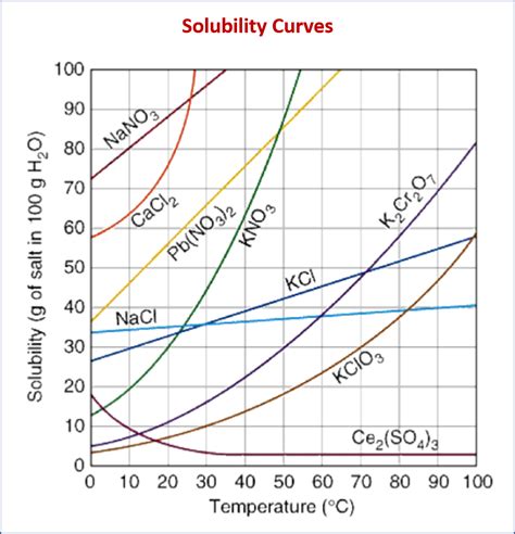 Solubility Temperature Graphs Chapter 14 Worksheet Answers