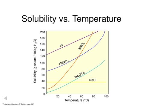 Solubility Temperature Relationship