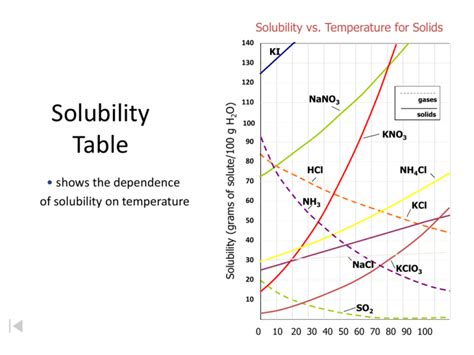 Solubility Vs Temperature Graphing And Interpolating Answer