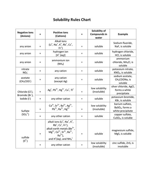 Read Solubility Guide 
