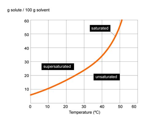 Read Online Solubility Temperature Graphs Chemistry Matter And Change Chapter 14 