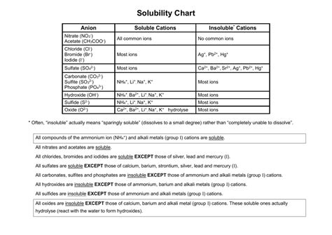 Soluble And Insoluble Chart