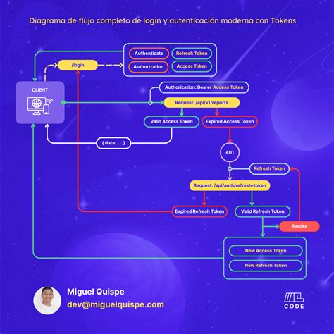 Soluções Moderna Login