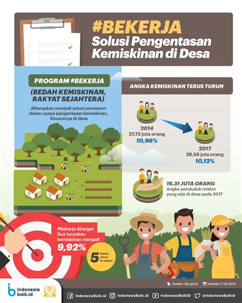 solusi kemiskinan di indonesia