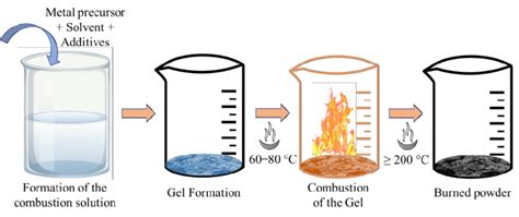Solution Combustion Synthesis University Of Notre Dame