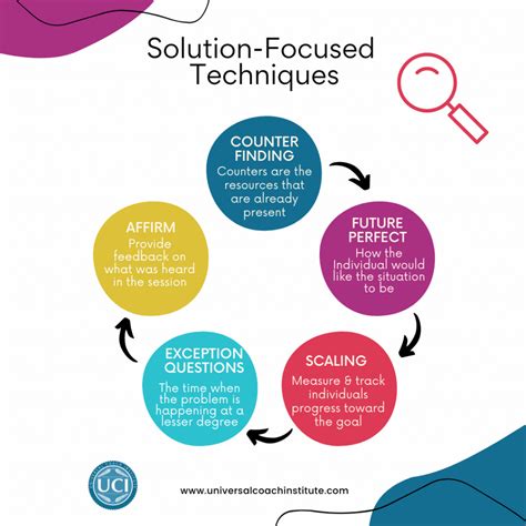 Solution Focused Techniques