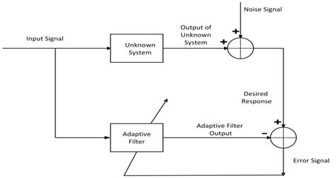 Solution Of Adaptive Filter By Ali Sayed