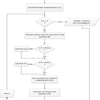 Solution Of Economic Load Dispatch Problem In Power System