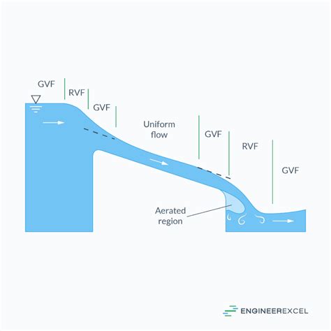 Solution Of Flow In Open Channels By K Subramanya