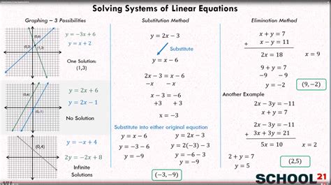 Solution Of Systems Linear Equations Using Inverse Matrices