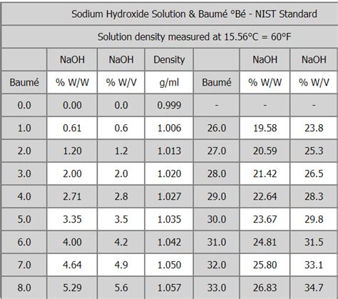 Read Solution Density Table 