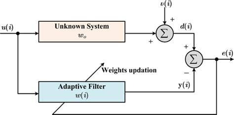 Read Online Solution Of Adaptive Filter By Ali Sayed 