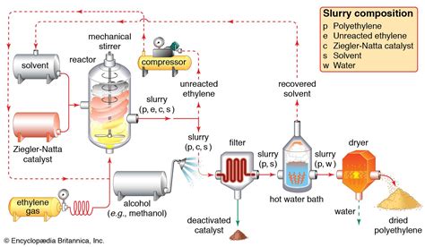 Download Solution Polymerization Process 