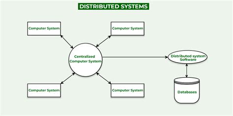 Solutionof Distributed System Concepts Design