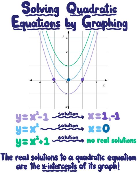 Solve Quadratic Equations By Graphing Worksheet