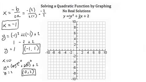 Solving For Y To Graph Amp Graphing With Plotting Fractions On A Graph - Plotting Fractions On A Graph