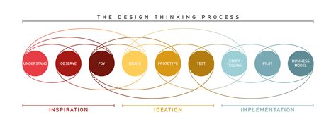 Solving Problems With Design Thinking Ten Stories Of What Works Columbia Business School Publishing By Liedtka Jeanne 2013 Hardcover
