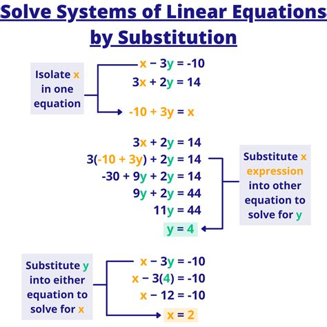 Solving Systems Of Equations Using Substitution Worksheet