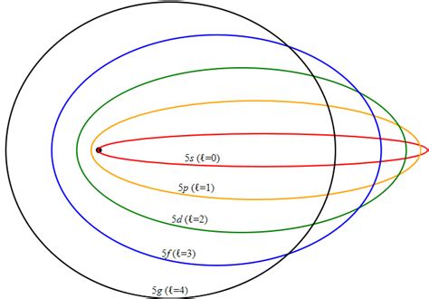 Sommerfeld Modelo Atómico