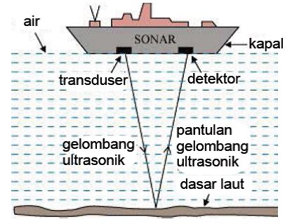sonar adalah | Php dch Proses pemisahan thnh Ting Vit