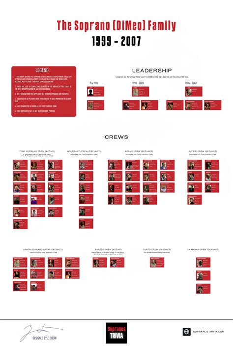sopranos hierarchy chart