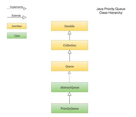Sort Priority Queue Java