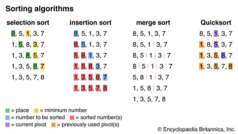 Download Sorting And Searching Algorithms By Thomas Niemann 