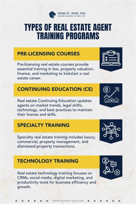Sothebys Real Estate Training Program