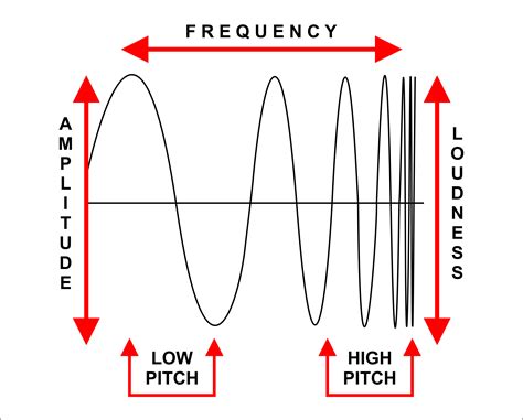 Sound Decibels Pitch Wavelengths And Frequencies Search Twinkl Sound Science Worksheet - Sound Science Worksheet