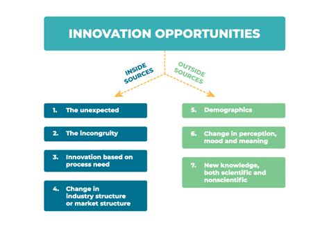 Sources Of Innovation