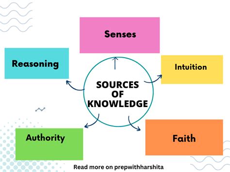 Sources Of Knowledge