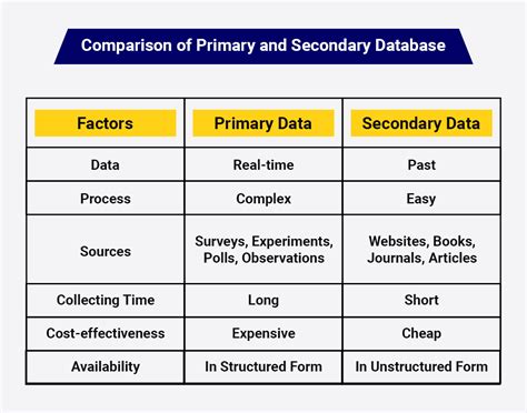 Sources Of Primary Data