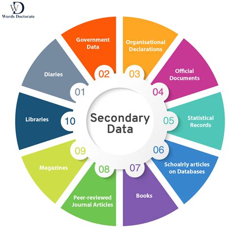 Sources Of Secondary Data