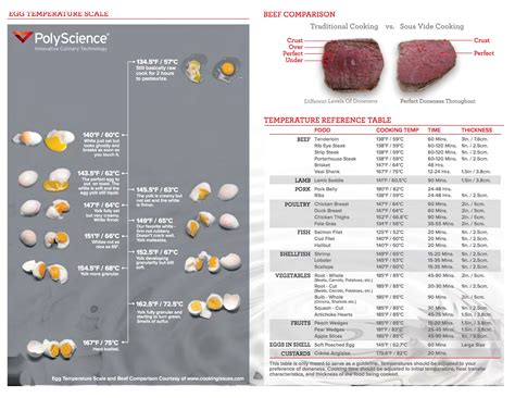 Download Sous Vide Temperature Reference Guide Polyscience 