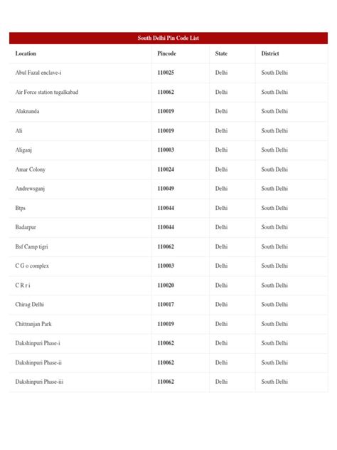 South Delhi Pin Code