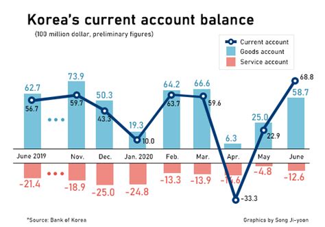 south korea balance of payment