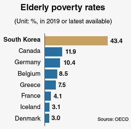 south korea elderly poverty rate