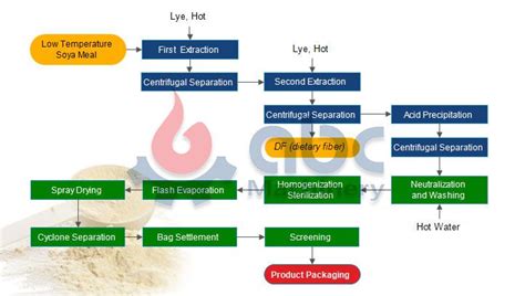 soy protein isolate manufacturing process
