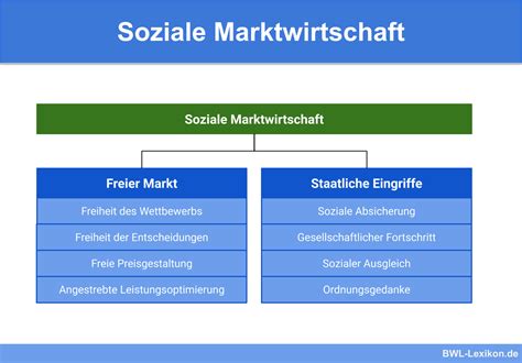 Soziale Marktwirtschaft Definition