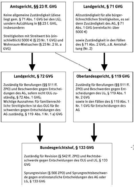 sozialgericht erste instanz kostenlos