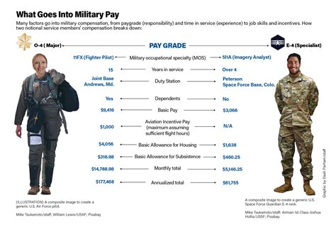 Space Force Pay Chart